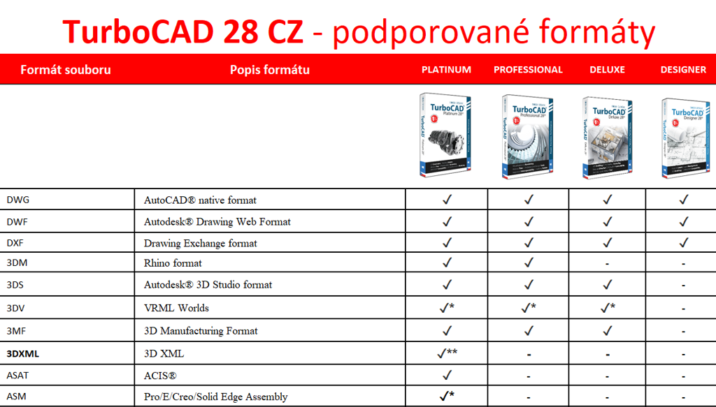 0B2 Podporovane formaty TurboCAD 28 - TurboCAD Platinum 28 CZ roční licence