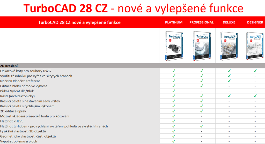 0C Porovnani verzi novinky ve verzich TurboCAD 28 - TurboCAD Platinum 28 CZ roční licence
