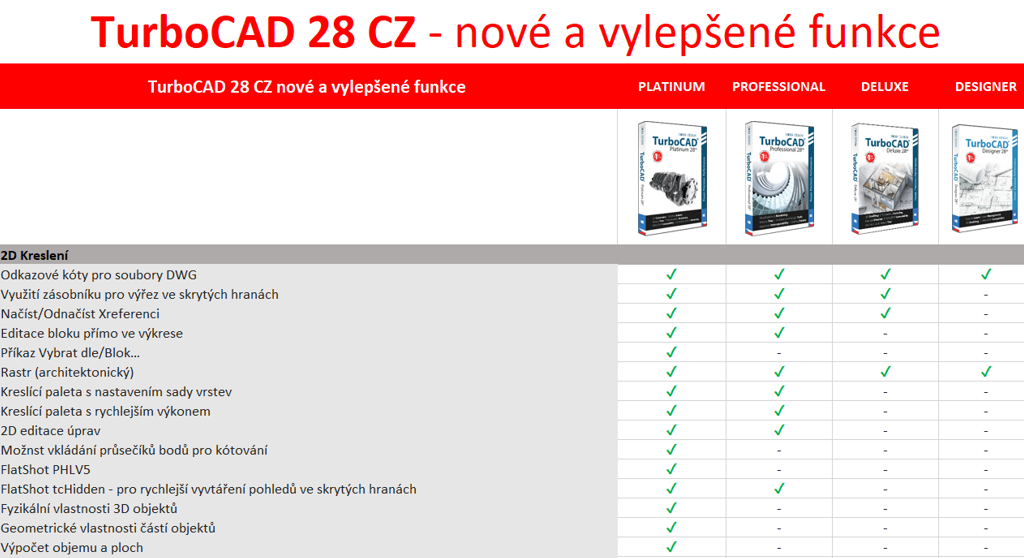 0C Porovnani verzi novinky ve verzich TurboCAD 28 - TurboCAD Platinum 28 CZ + přes 30 miliónů CAD Symbols