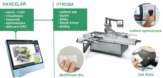 Ukázka propojení dat z grafiky s pilou Altendorf (načtení optimalizace z DAEX CUT přes čtečku a tiskem štítků)